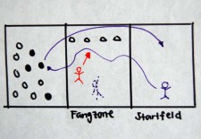 Skizze des Spiels, eine Turnhalle in drei Zonen geteilt, Laufwege sind mit Pfeilen markiert.