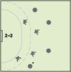 Schéma: Deux défenseurs défendent en zone sur les ailiers, deux jouent plus offensivement sur les arrières.