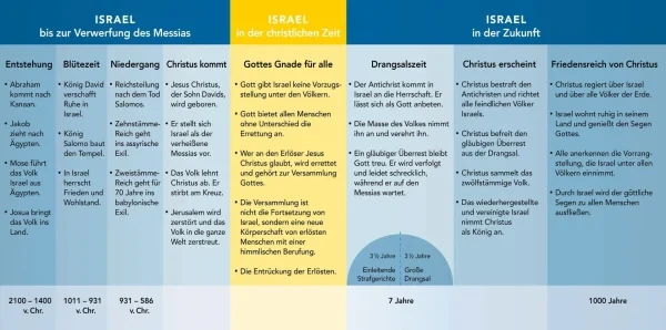 Gottes Plan mit Israel – Bild 2