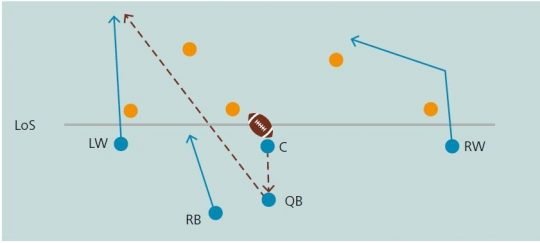 grafico: passaggio semplice in avanti verso il wide receiver (nell’esempio si tratta del left wing) – gioco «5on5»