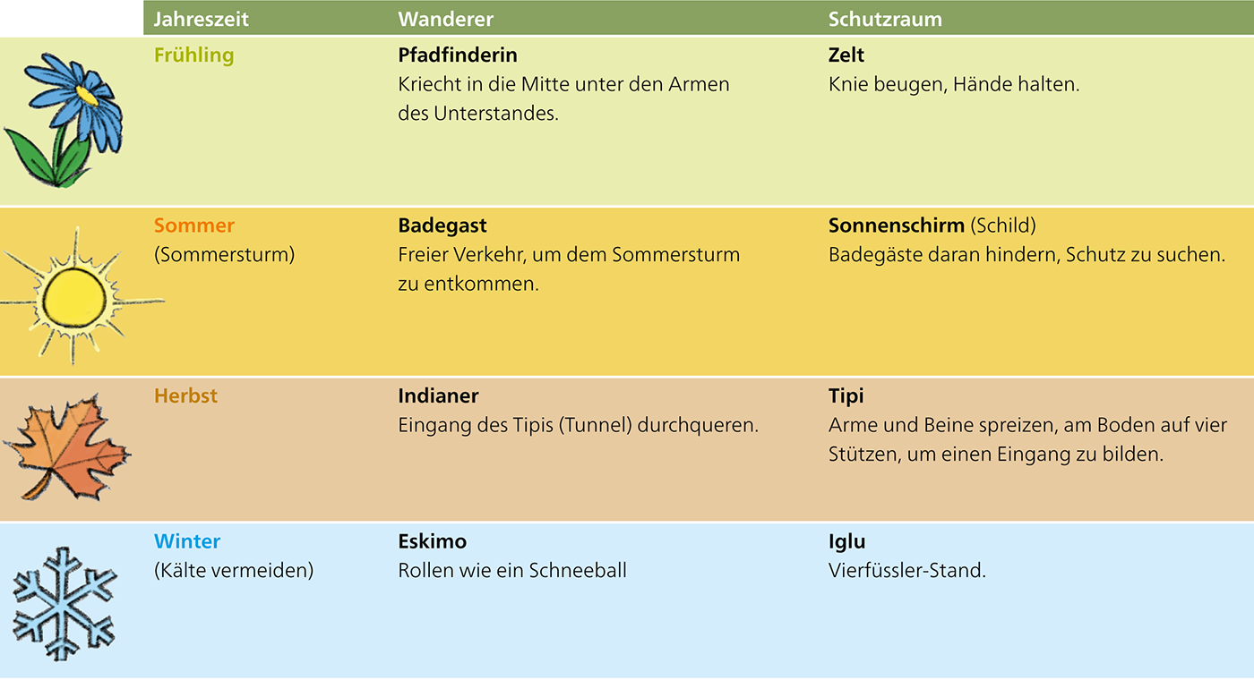 Tabelle: Aufgaben