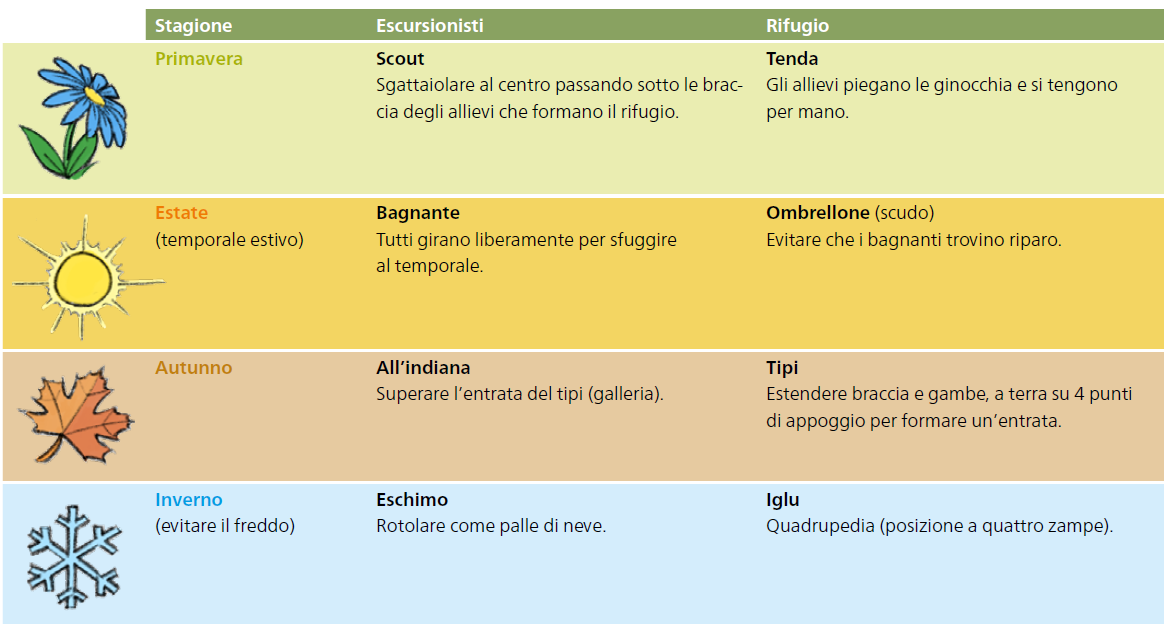 Tabella con istruzioni stagionali