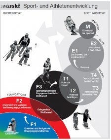 Bild zur Sport und Athletenentwicklung FTEM von Swiss Olympic