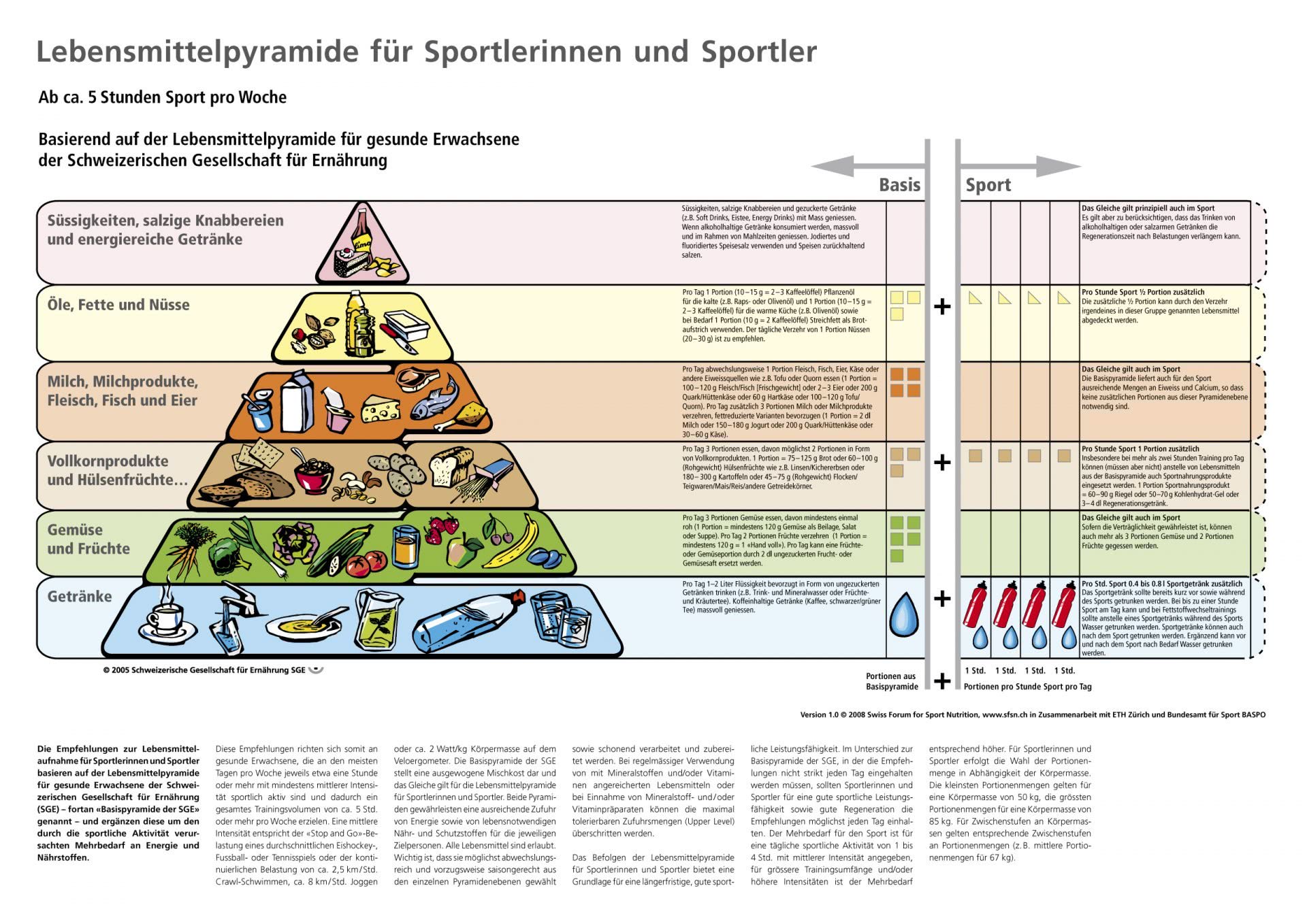 die Lebensmittelpyramide für Sportlerl/innen.