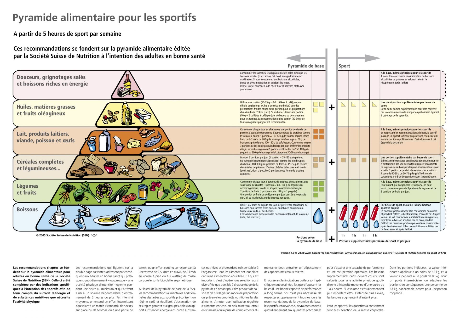 Nutrition: La pyramide alimentaire des sportifs