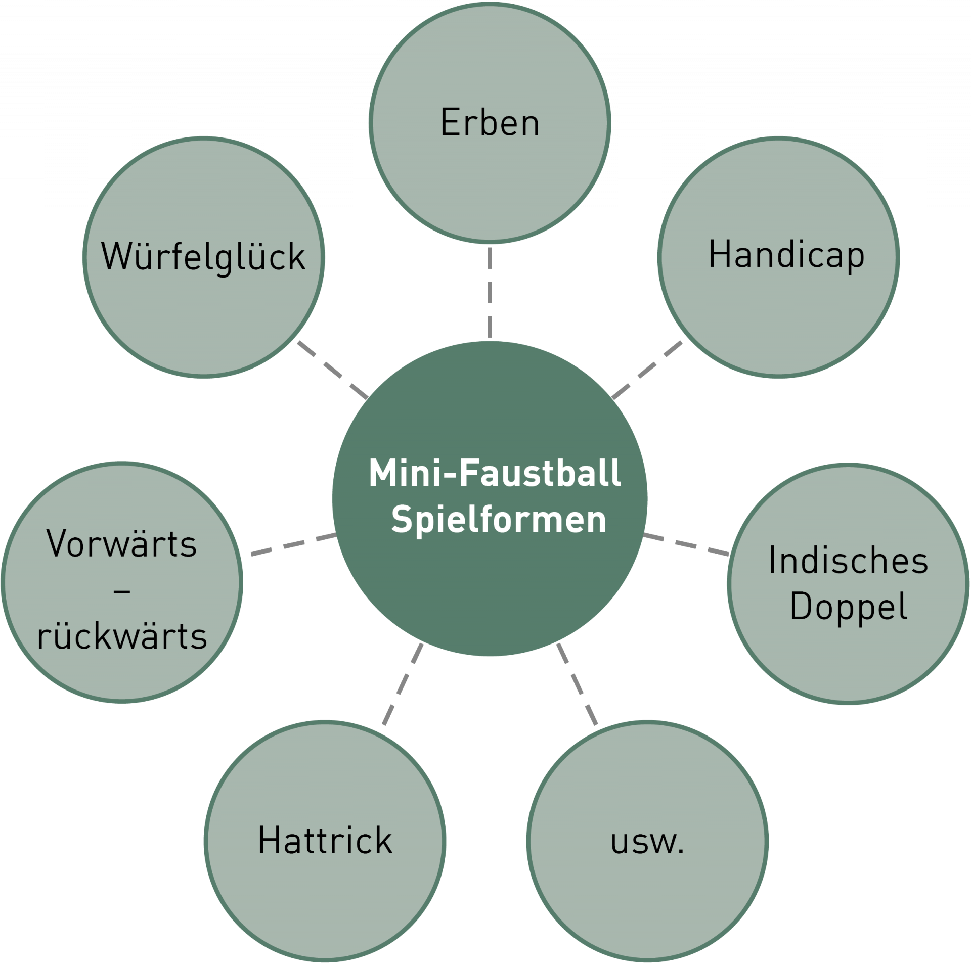 Grafik: Verschiedene Spiel- und Wettkampfformen im Faustball.
