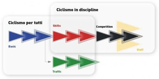 Grafico dei cinque livelli che definiscono una struttura metodologica per il ciclismo.