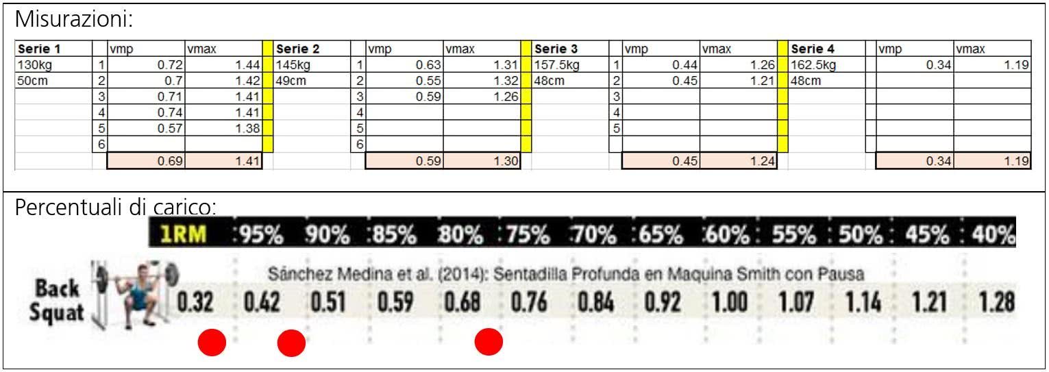 Tabella: misurazioni/percentuali di carico
