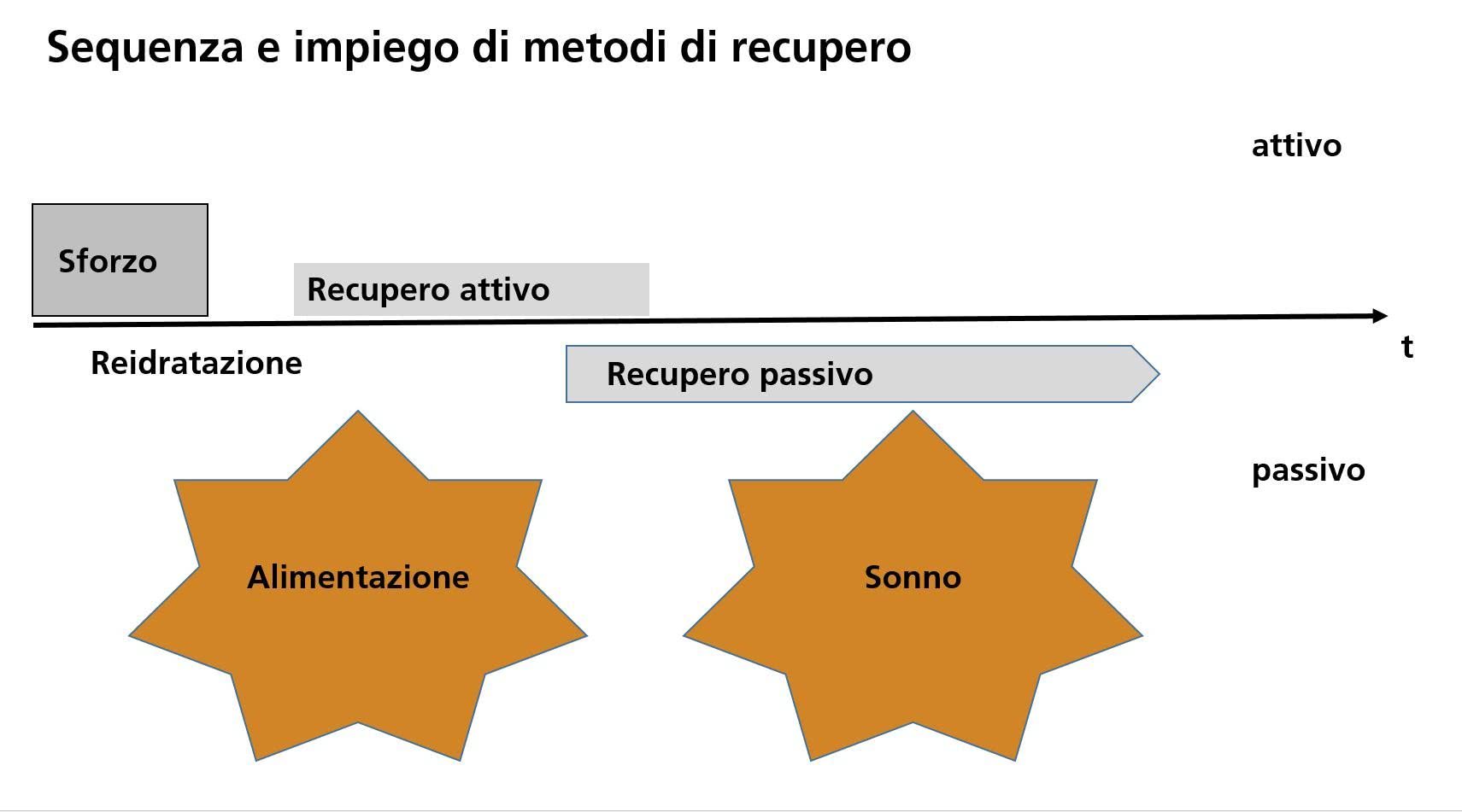 Grafico: uso e sequenza delle misure di rigenerazione.