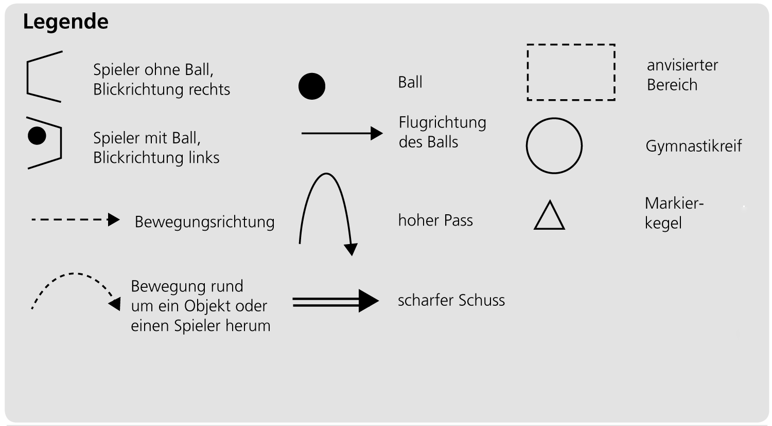 Symbole für die nachfolgenden Spielformen.