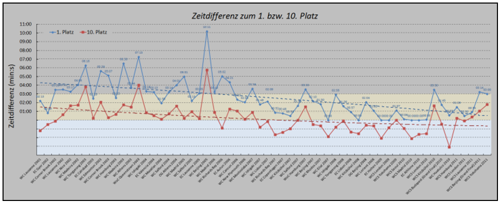 Grafik: Analyse der 10-km-Laufleistung eines Schweizer-Triathleten im Weltcup 