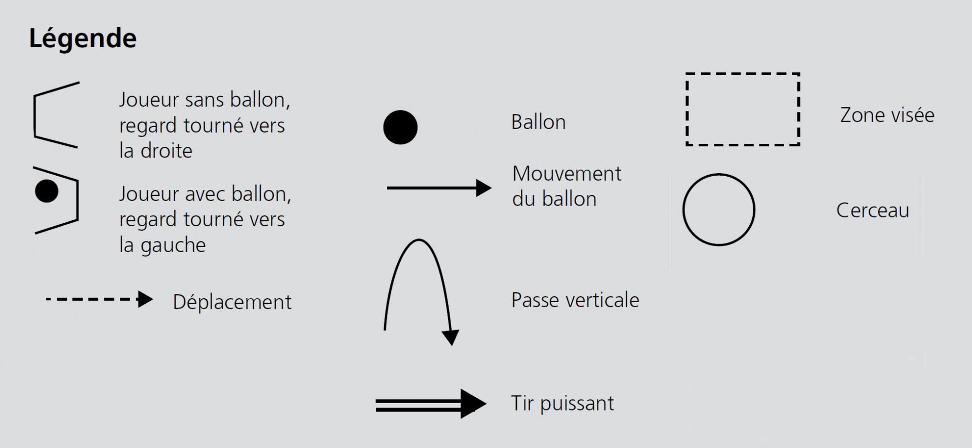 Graphique: Explication des symboles des graphiques