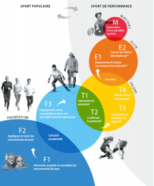 Figure: L’abréviation FTEM reprend la lettre initiale de chacun des quatre domaines clés du concept: «Foundation» (fondement, fondation, bases), «Talent», «Elite» et «Mastery» (élite mondiale). Ceux-ci sont à leur tour divisés en dix phases retraçant le parcours idéal de l’athlète, depuis la formation de base jusqu’à l’élite mondiale.