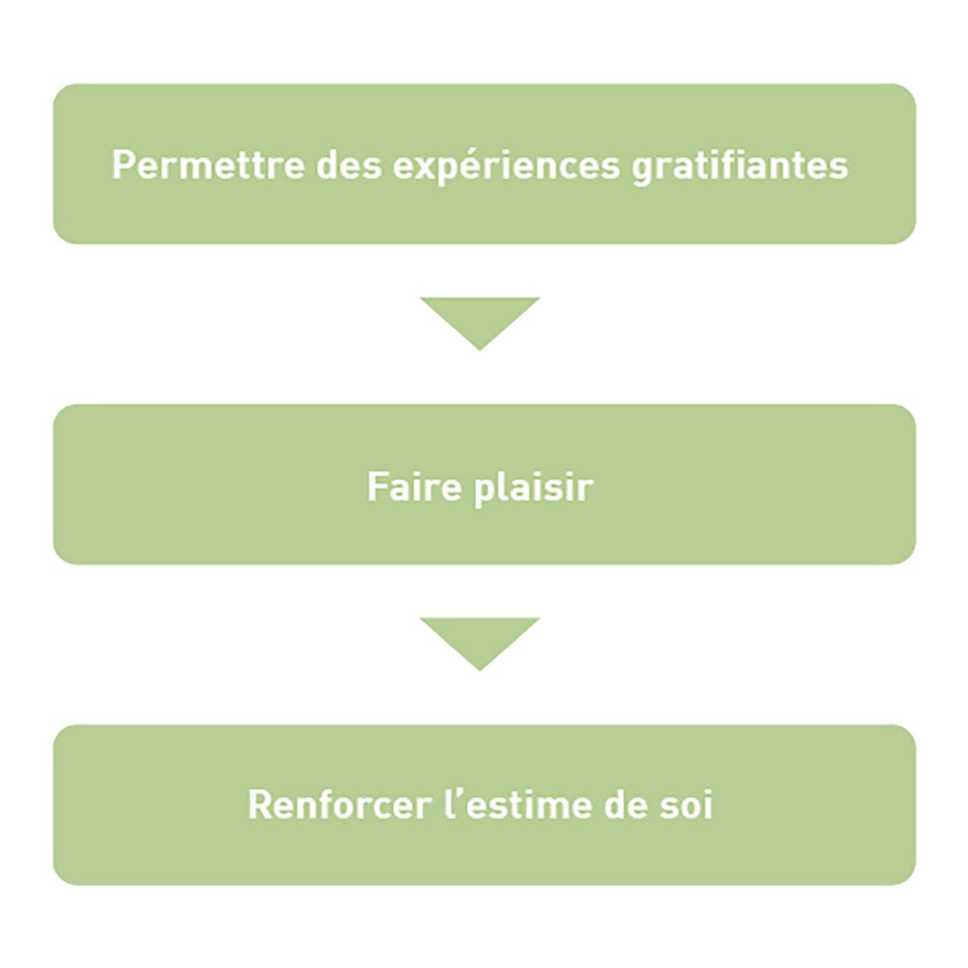 Graphique: Des expériences gratifiantes renforcent l'estime de soi.