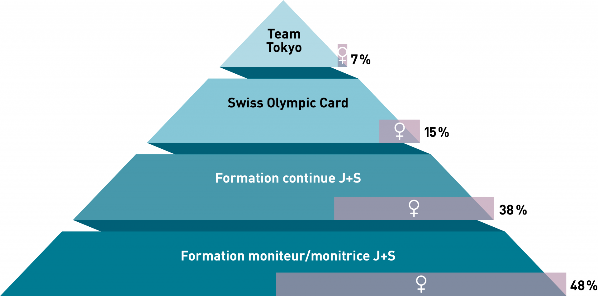 Entraîneuses dans le sport suisse : plus on se rapproche du sport de haut niveau, plus la proportion de femmes diminue.