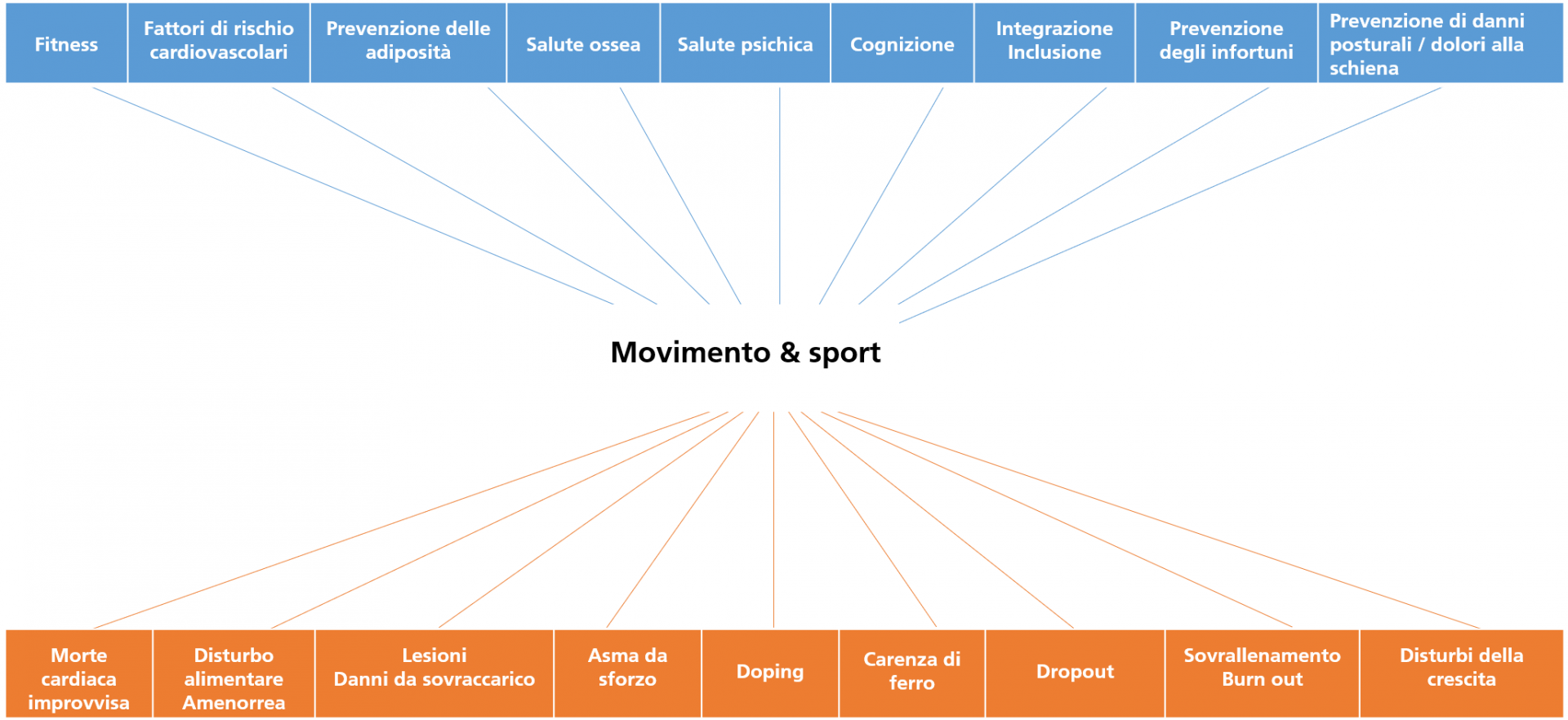 Effetti positivi e negativi del movimento e dello sport sulla salute di bambini e giovani. (Fonte: Menrath et al., 2021)
