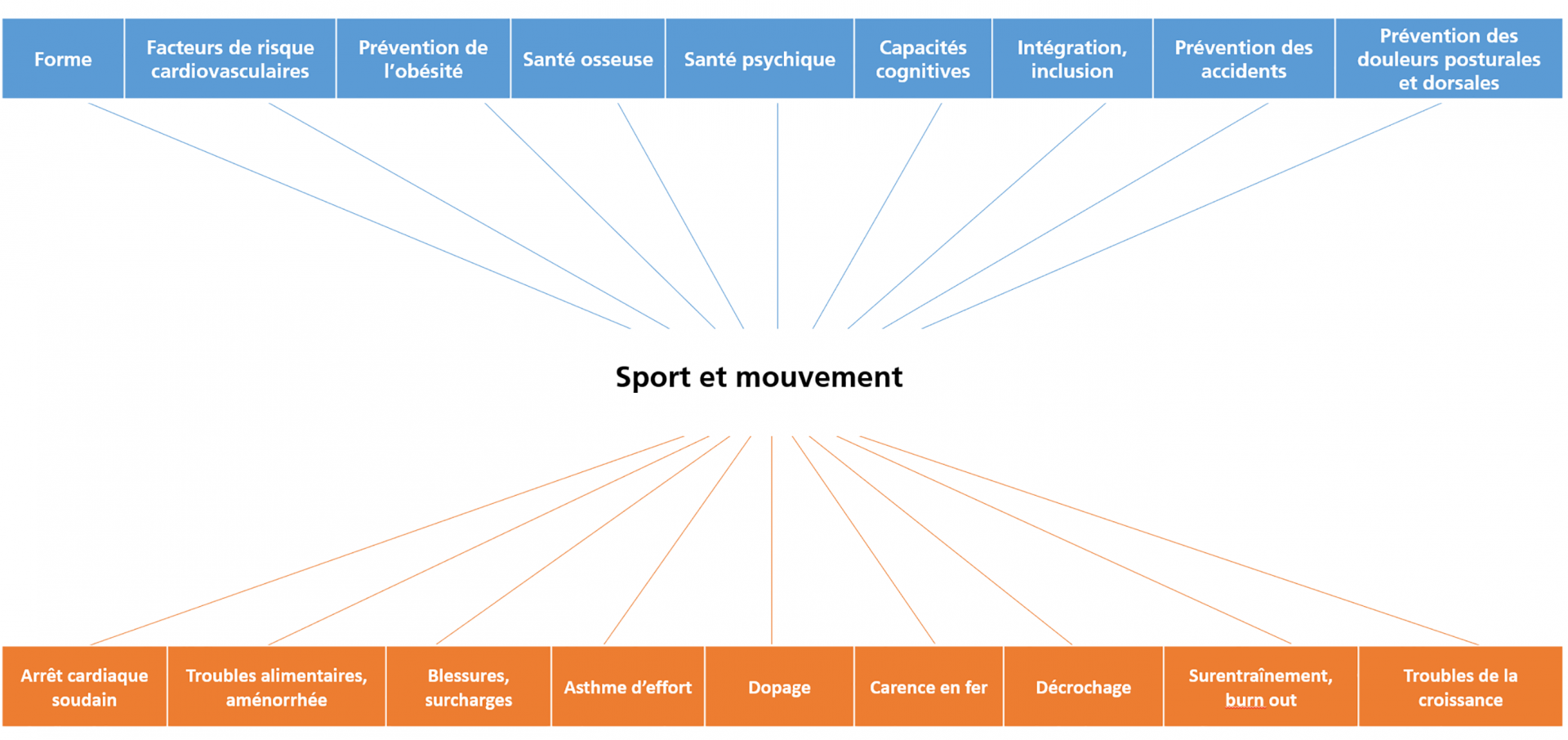 Effets positifs et négatifs du mouvement et du sport sur la santé des enfants et des jeunes.
