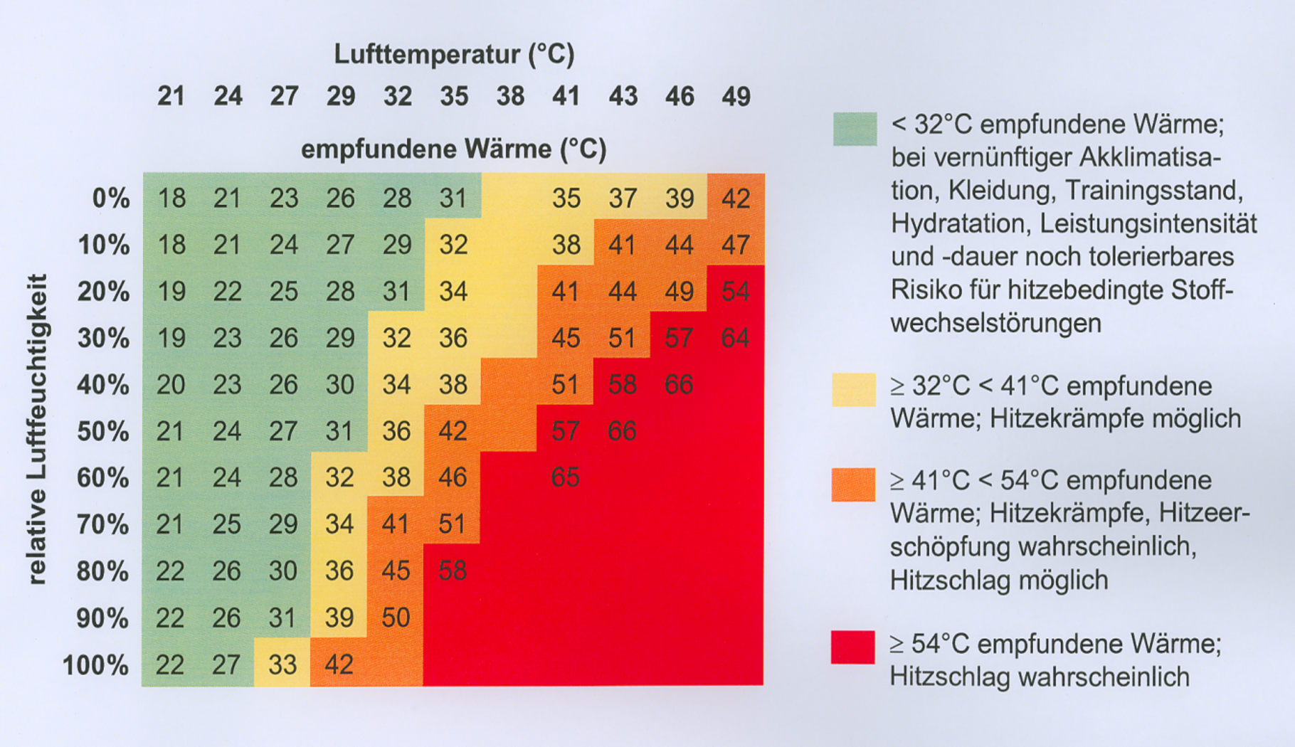 Einfluss von Lufttemperatur und Luftfeuchtigkeit, Tabelle