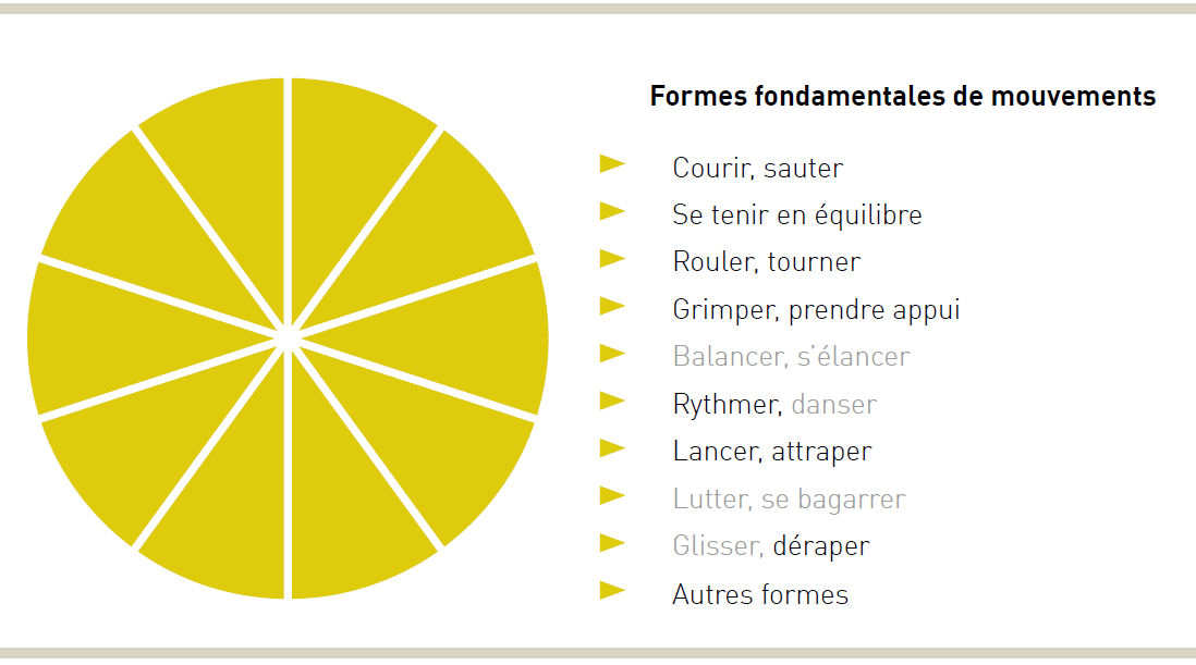 Natation de sauvetage – Formes fondamentales de mouvements: Exemples pratiques