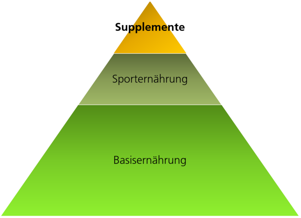 Pyramide Basisernährung - Sporternährung - Supplemente