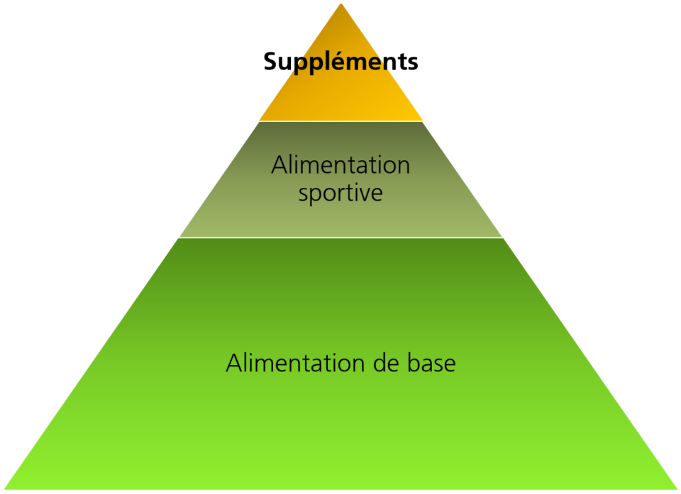 Graphique: Pyramide alimentaire adaptée d’après l’Australian Institute of Sport,