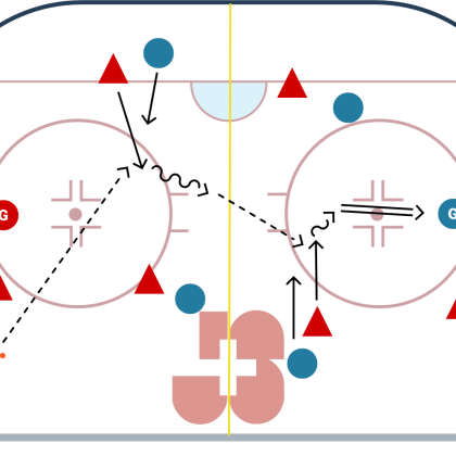 Street-hockey – Formes d’entraînement: Transition / Gain de balle / Perte de balle – Exploiter les espaces après la récupération de la balle et attaquer avec détermination: Électron libre