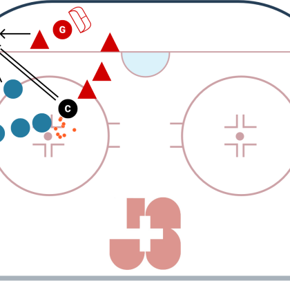 Street-hockey – Formes d’entraînement: Formes caractéristiques générales – Répéter des actions très intensives à intervalles rapprochés: Corner-Game