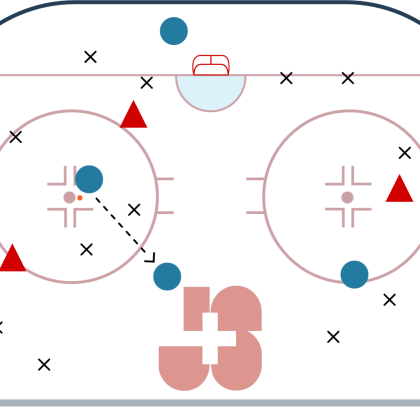 Street-hockey – Formes d’entraînement: Jeu avec balle / Attaque – Assurer en équipe la possession de la balle et dicter le jeu: Passes aux buts