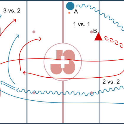 Street-hockey – Formes d’entraînement: Transition / Gain de balle / Perte de balle – Exploiter les espaces après la récupération de la balle et attaquer avec détermination: Exercice canadien