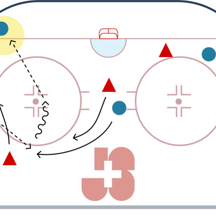 Street-hockey – Formes d’entraînement: Jeu avec balle / Attaque – Assurer en équipe la possession de la balle et dicter le jeu: Compte en banque