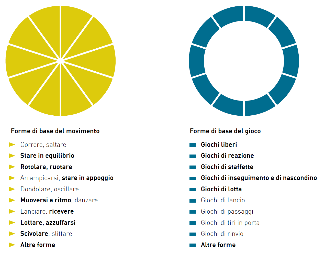 Forme di base del movimento e del gioco