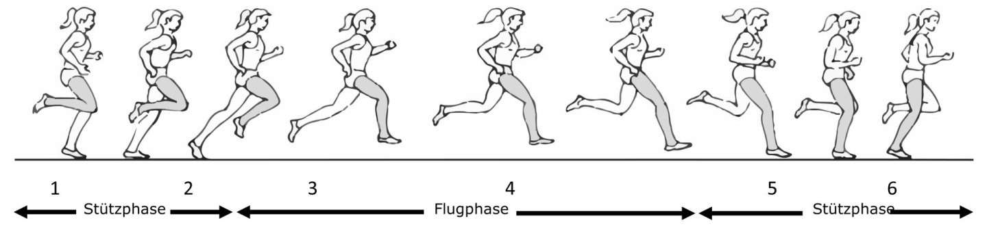 Zeichnung: Bewegungsablauf Mittel- Langstreckenlauf