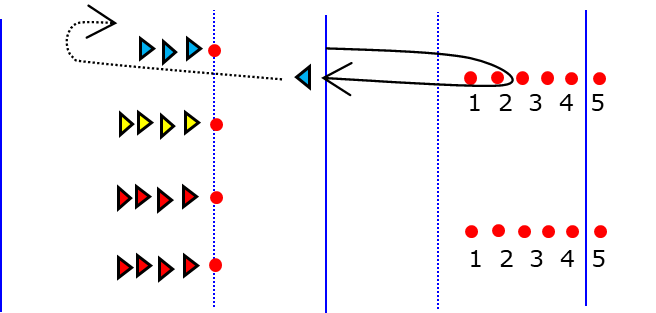 Grafik Turnhalle von oben. Jeweils vier Kinder stehen hinder einem Malstab. In der anderen Hallenhälfte sind fünf nummerierte Hütchen Hintereinander aufgestellt. Ein Pfeil symbolisiert, dass das laufende Kind von hinten um die Gruppe läuft um den Stab zu übergeben.