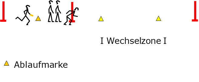 Zeichnung: Drei Malstäbe, hinter dem zweiten stehen zwei Kinder. Eines läuft hinter dem ersten rum und das vierte läuft beim Malstab 2 los. Zwischen Malstab eins und zwei ist mit einer Pilone eine Ablaufmarke definiert. Zwischen Malstab zwei und drei sind zwei Pilonen, die die Wechselzone definieren.