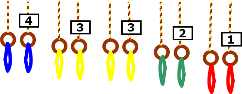 Grafik: Fünf Schaukelringe auf unterschiedliche Höhen eingestellt. Die Höhen sind mit den Punktzahlen 1-4 nummeriert (Die Höhe 3 hat es zweimal). Die Tücher an den Ringen haben unterschiedliche Farben. Ohne Bändel würden die Ringe schwingen.