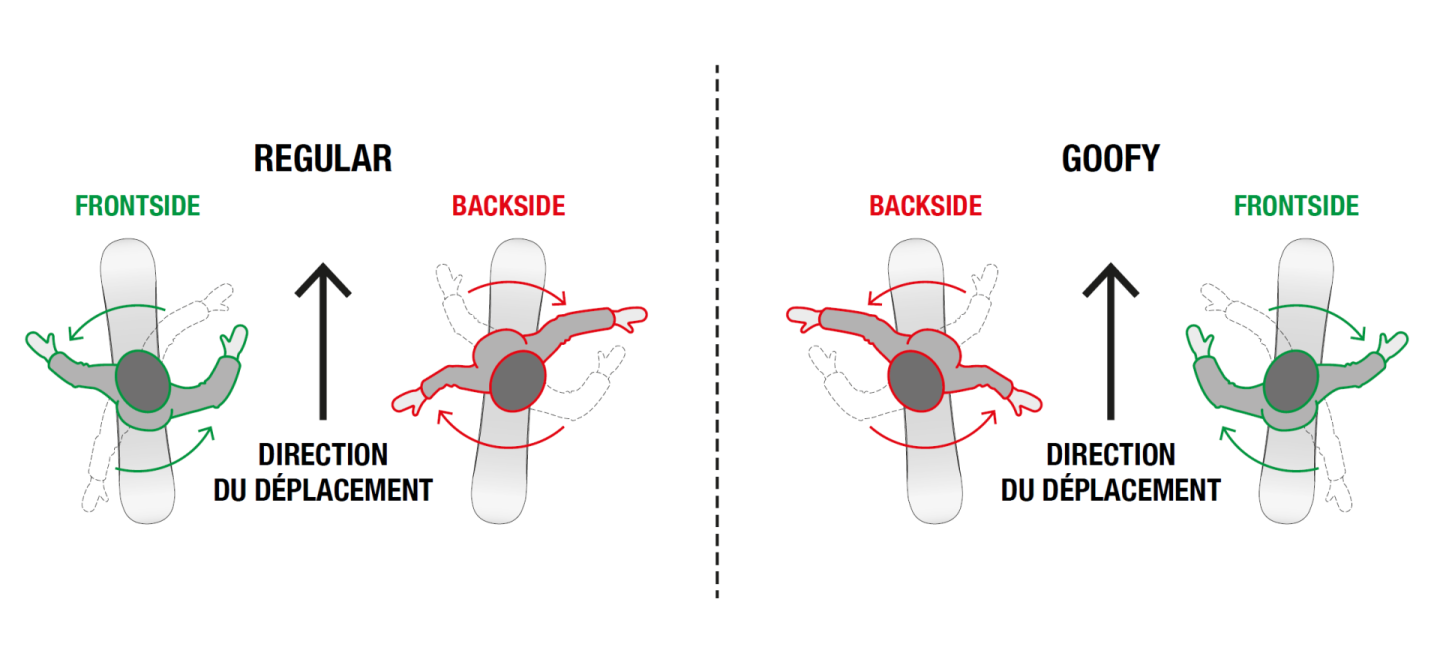 Directtions du Déplacement.