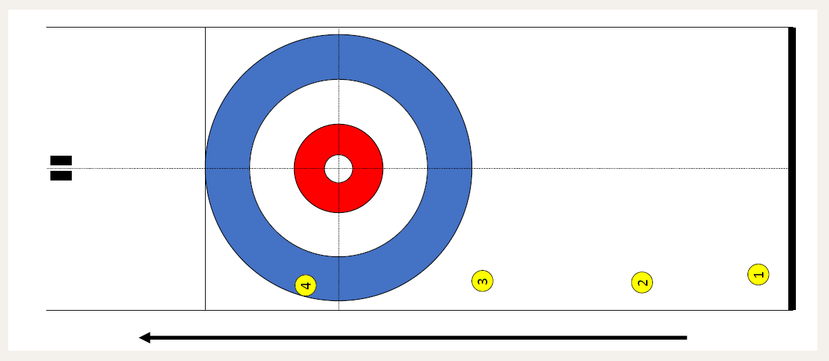 Curling – Formes d’entraînement – Lancer la pierre de façon précise, quelles que soient la direction et la longueur visées: Collier de perles