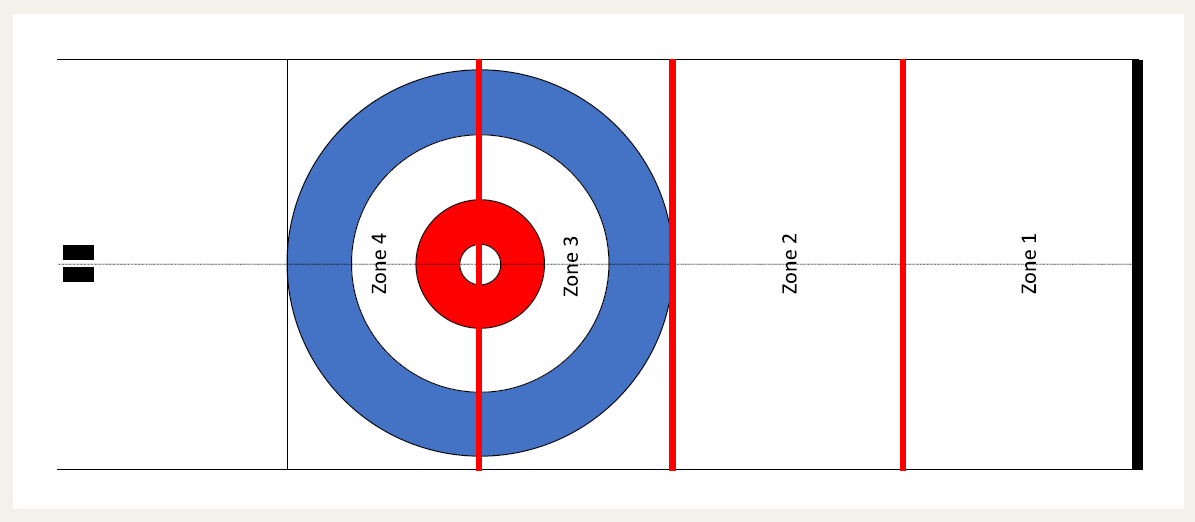 Curling – Formes d’entraînement – Lancer la pierre de façon précise, quelles que soient la direction et la longueur visées: Jeu avec des zones