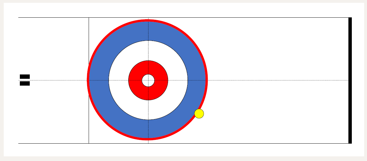 Curling – Formes d’entraînement – Identifier et analyser des situations de jeu, et faire preuve d’intelligence tactique: Inverser cercle de 12 pieds et dolly