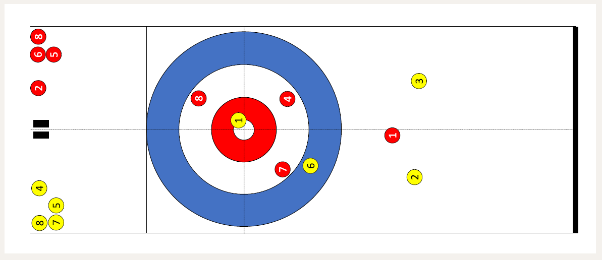 Curling – Formes d’entraînement – Identifier et analyser des situations de jeu, et faire preuve d’intelligence tactique: Tactique du numéro de pierre