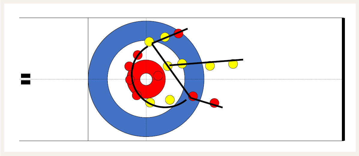 Curling – Formes d’entraînement – Identifier et analyser des situations de jeu, et faire preuve d’intelligence tactique: Challenge de l’animal