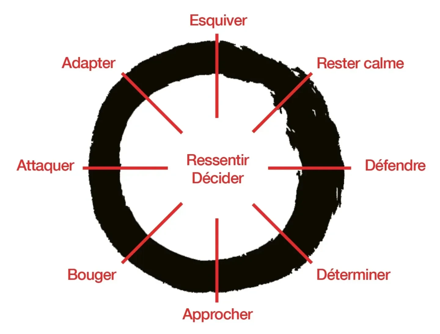 Karaté: Formes d’entraînement associées aux formes caractéristiques