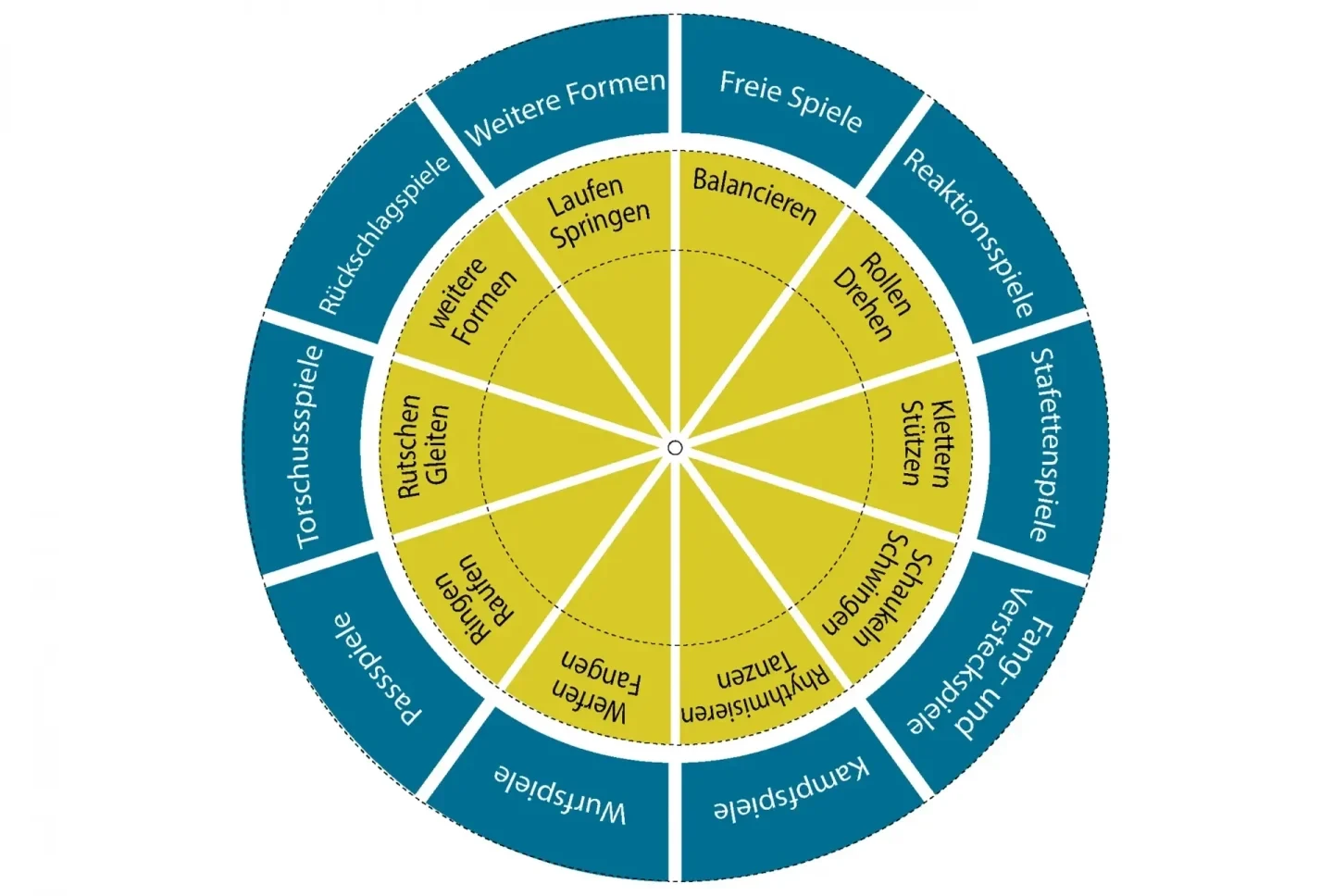 Grafik: Bewegungs- und Spielgrundformen