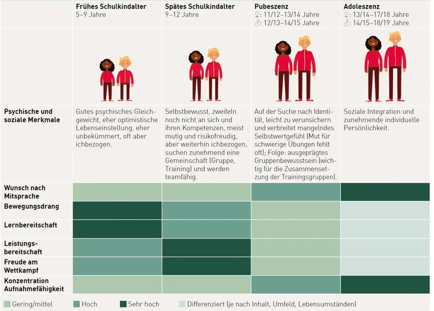 Die Entwicklungsstufen im Kindes- und Jugendalter (angelehnt an Zahner & Schweizer, 2008)