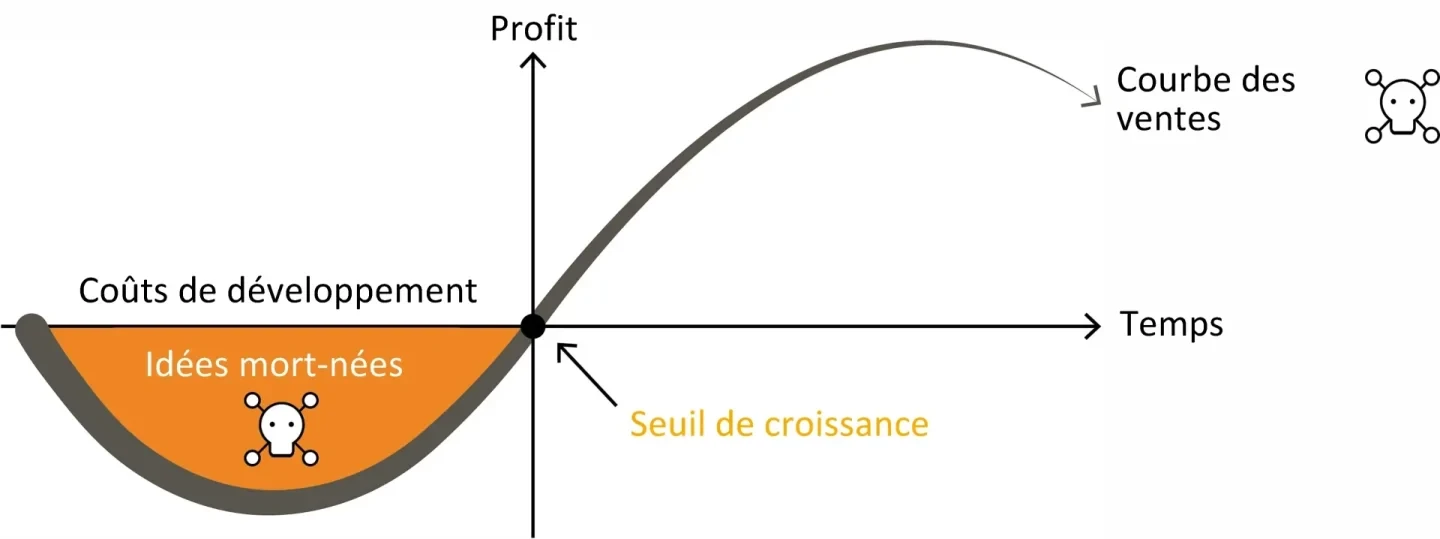 Le paradoxe de l’innovation (schéma: Creaholic)