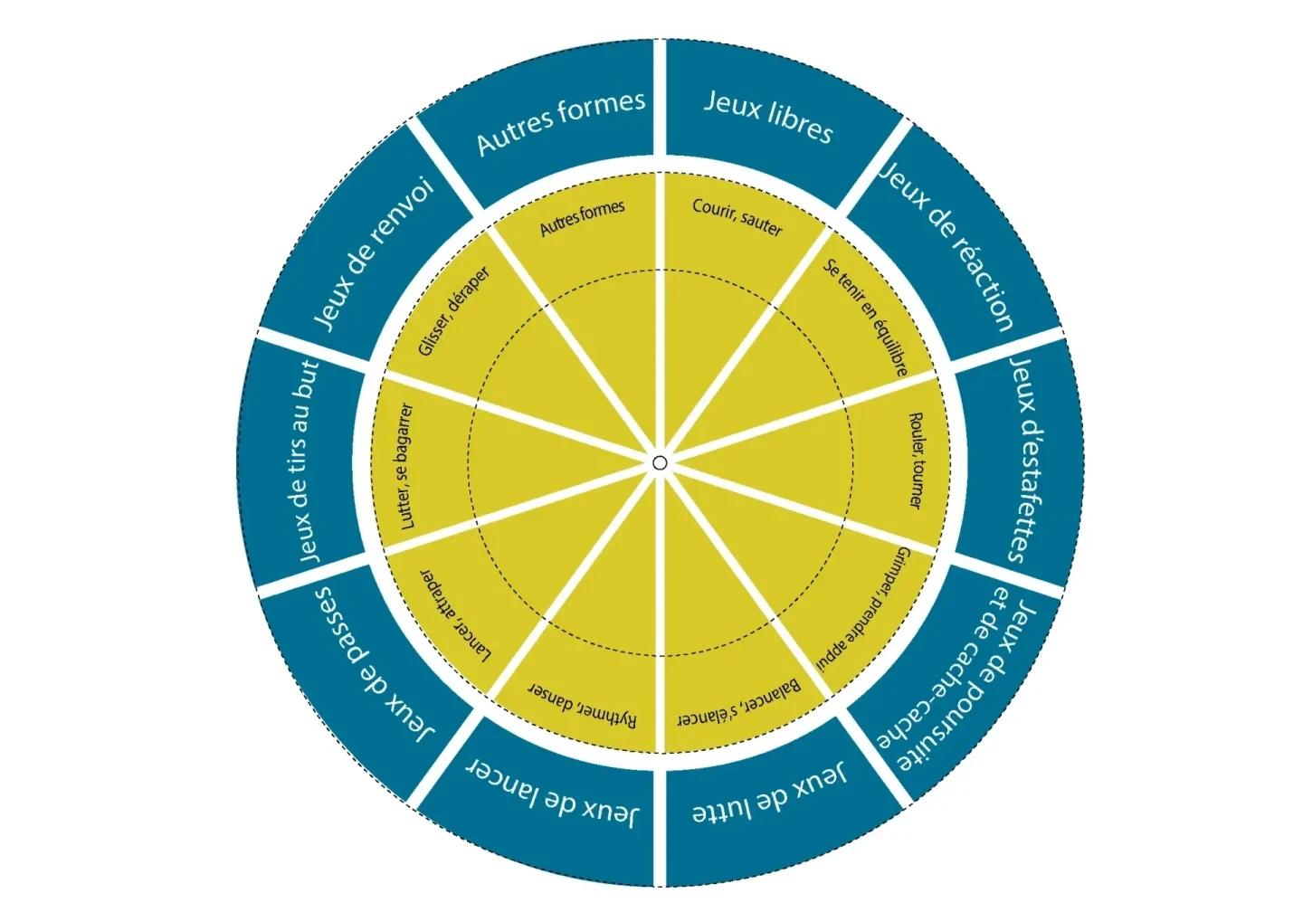 Les formes fondamentales de mouvements et de jeux constituent un pilier essentiel des activités J+S au niveau «Foundation». Illustration: Swiss Athletics