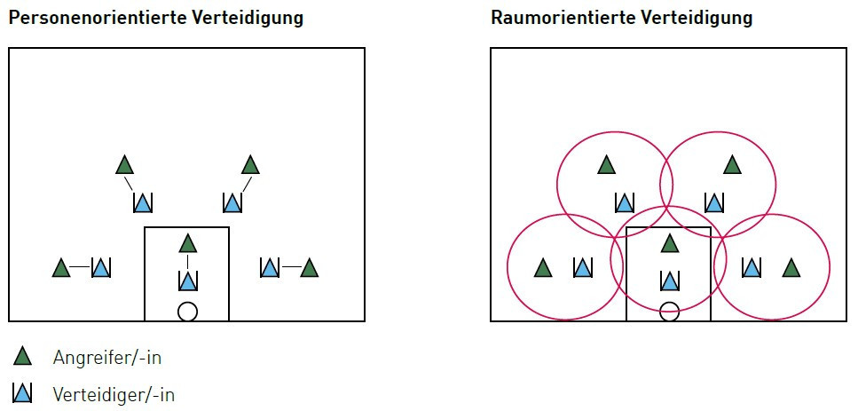 Gutes Stellungsspiel, aufmerksames Verhalten und gekonntes Reagieren gegenüber Angreifern sind nötig, um sie am Korbwurf oder am Durchbrechen zu hindern. Nebst dem individuellen Verteidigungsverhalten muss auch in der Defensive das Zusammenspiel im Team funktionieren. Grundsätzlich unterscheidet man zwischen personen- und raumorientierter Verteidigung. Bei der personenorientierten Verteidigung hat jeder Verteidiger einen zugeteilten Gegenspieler, bei der raumorientierten Verteidigung eine zugeteilte Zone. Viele Defensivsysteme sind eine Mischform davon. Je nach Teamzusammensetzung, Gegner und Spielsituation ist die eine oder andere Verteidigungsvariante erfolgsversprechender. Deshalb beherrscht ein Team idealerweise mehrere Systeme und stellt situationsangepasst und flexibel um - sogar während des Spiels. Eine klare und effiziente Kommunikation hilft, dass jeder Spieler seine Aufgabe im jeweiligen Defensivsystem kennt und bei einer Umstellung rasch übernehmen kann.