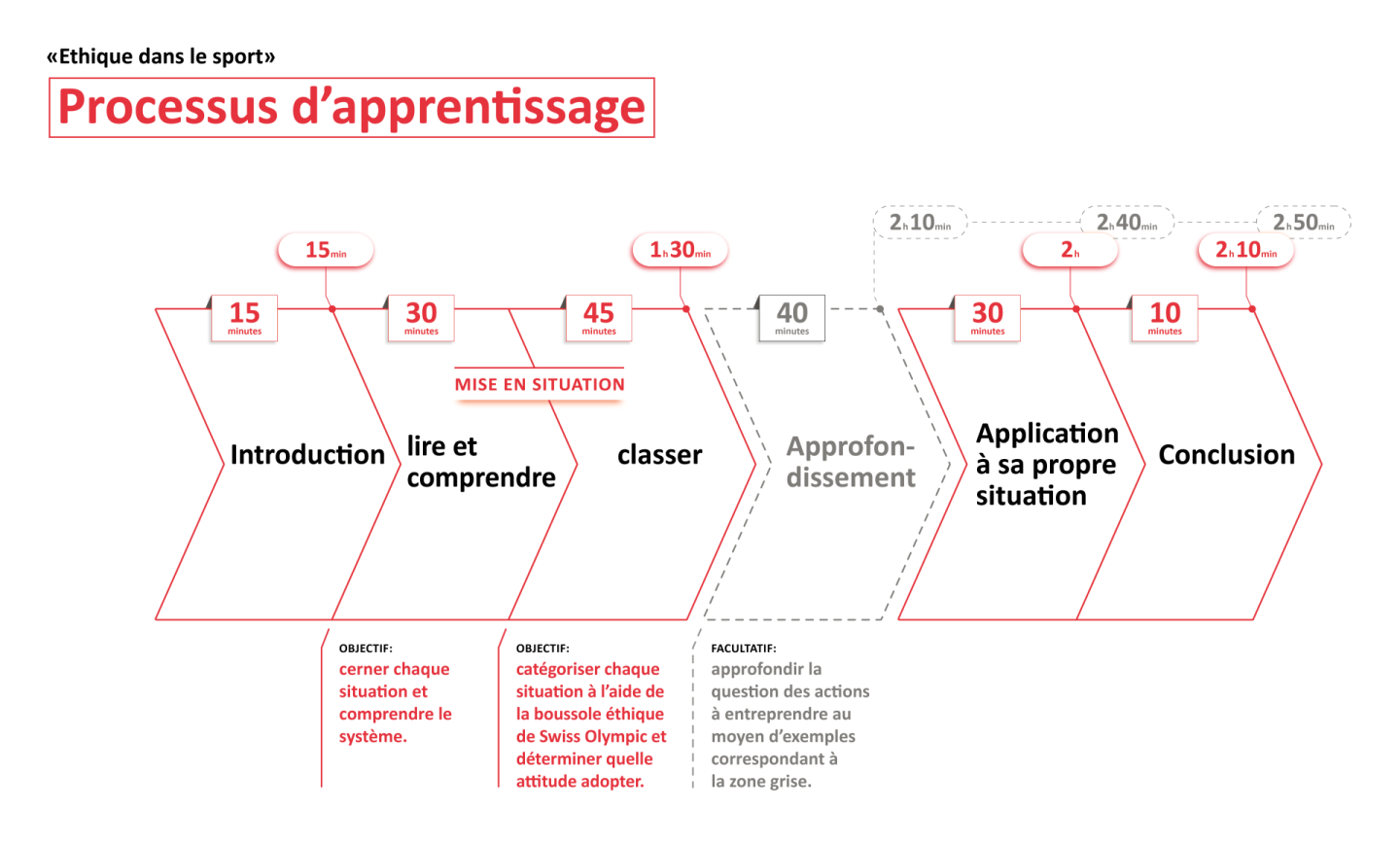 Graphique Processus d'apprentissage «Ethique dans le sport»