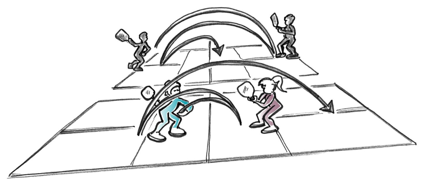 Pickleball – Kompetitive Übungs- und Spielformen: «Kurz-kurz-lang» oder «lang-lang-kurz», dann Punkt ausspielen