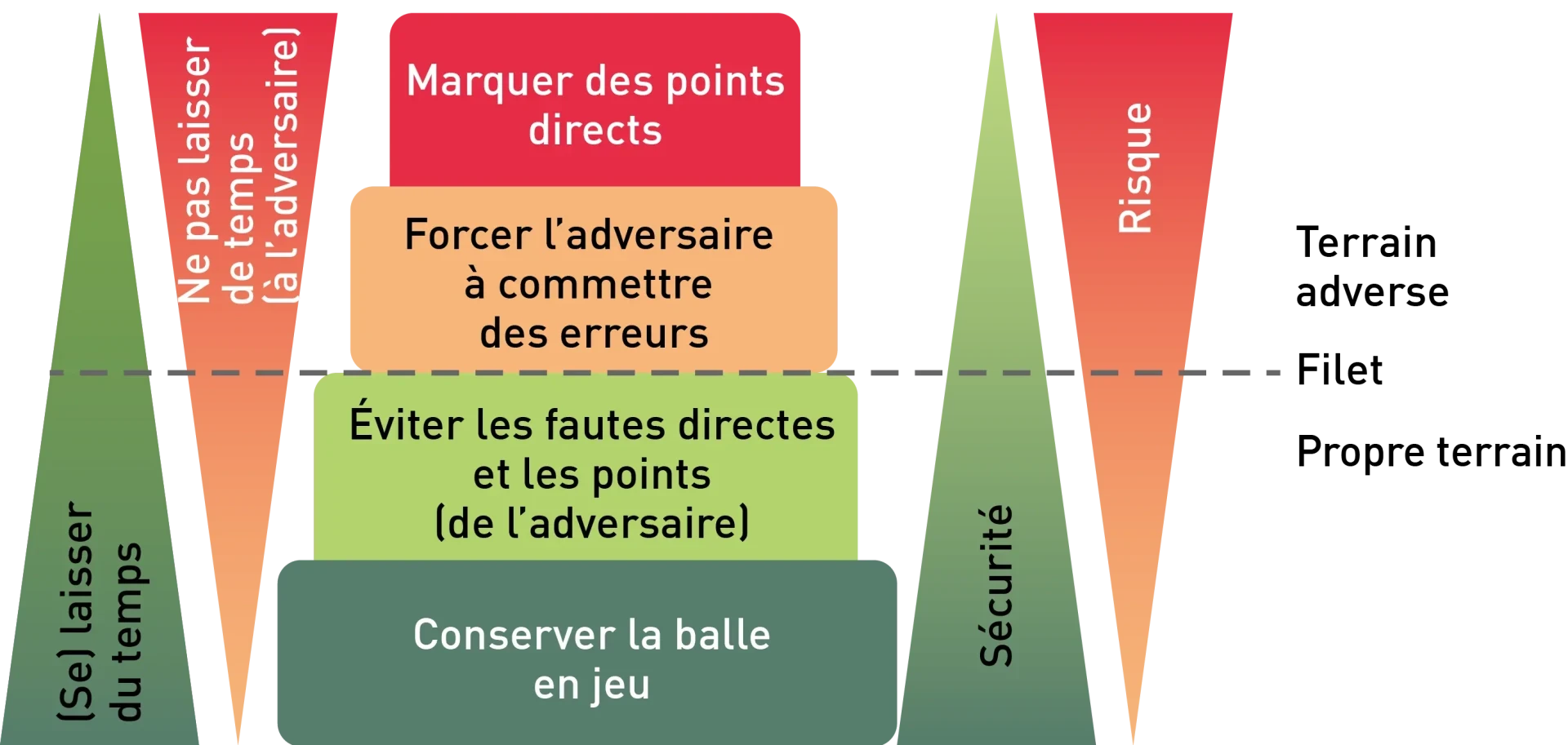 Étapes du processus d'apprentissage